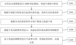 一种基于标签约束弹性网图模型的高光谱图像分类方法