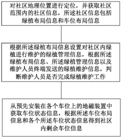 一种城市社区信息管理方法及装置