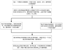 一种基于BERT和特征融合的文本自动分类方法