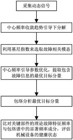 中心频率收敛趋势作用下的故障诊断方法