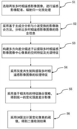 面向复杂遥感影像背景的改进CVA变化检测方法