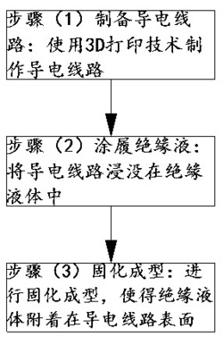 一种3D打印电路板的制备方法