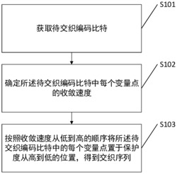 一种编码交织方法、系统、装置及计算机可读存储介质