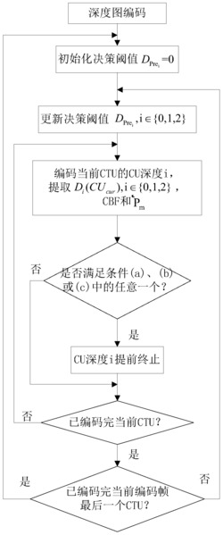 一种3D-HEVC帧内深度图快速CU深度选择方法