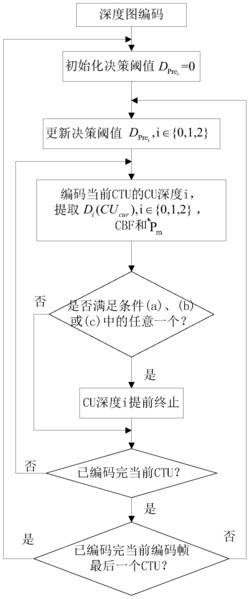 一种3D-HEVC帧内深度图快速CU深度选择方法