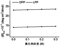 具有高效基因递送能力的三维球形α螺旋阳离子聚多肽及其制备方法与应用