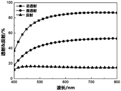 一种高雾度导电薄膜及其制备方法