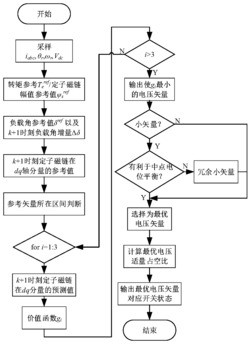 一种三电平永磁同步电机双矢量模型预测磁链控制方法