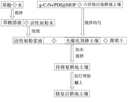 一种修复六价铬污染耕地土壤的方法