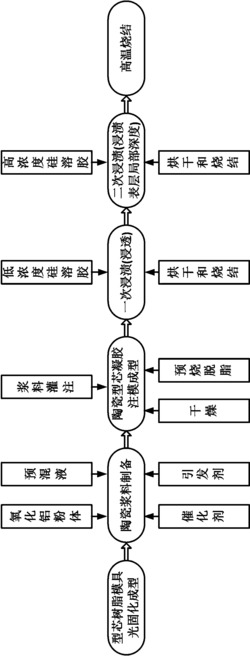 一种用于空心涡轮叶片精密铸造的表层致密内部疏松陶瓷型芯制造方法