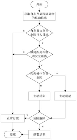 一种针对行人的汽车避撞方法及避撞系统