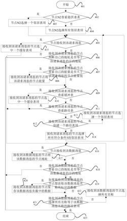 一种移动自组网的数据通信方法