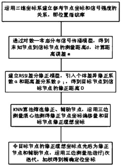 一种基于RSSI的K近邻差分修正质心定位方法