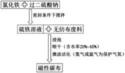 利用无纺布废料制备磁性碳布的方法及其磁性碳布和应用