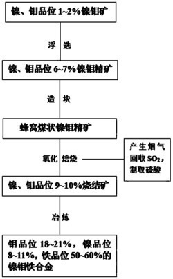 一种由镍钼矿得到镍钼铁合金的方法