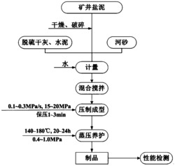 一种用矿井盐泥制备的蒸养高强砖及其制备方法