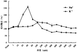 一种基因Gal1265的制备方法及其用途