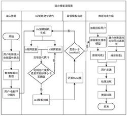 一种基于改进协同过滤算法的电影推荐方法