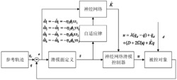 一种基于神经网络辨识参数的Z轴陀螺仪控制方法