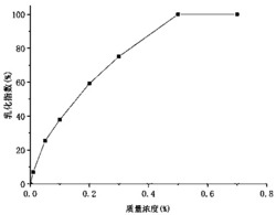 一种蔗糖小迫氏菌及其制备的生物乳化剂