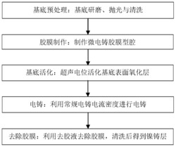 一种改善电铸金属膜基界面结合强度的超声电位活化方法