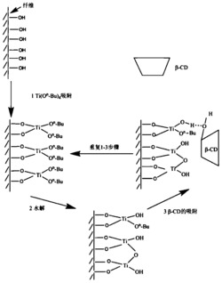 一种基于低温多层自组装的功能纺织品及其制备方法