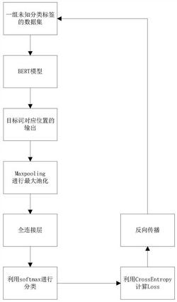 一种基于改进BERT模型的特定目标情感分类方法