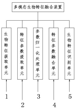 一种多模态生物特征融合装置