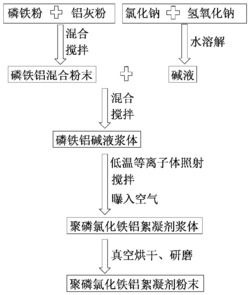 一种聚磷氯化铁铝絮凝剂的制备方法