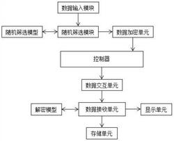 一种基于随机加密的信息安全传输系统