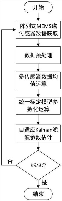 阵列式MEMS磁传感器实时标定方法