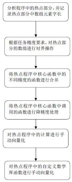 一种基于手动向量化的并行计算方法