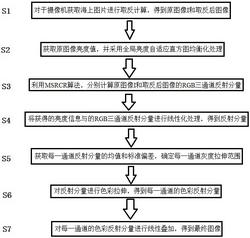 一种基于全局亮度自适应均衡化的海上图像处理方法