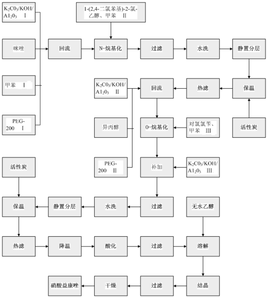 一种一锅法合成硝酸益康唑的方法