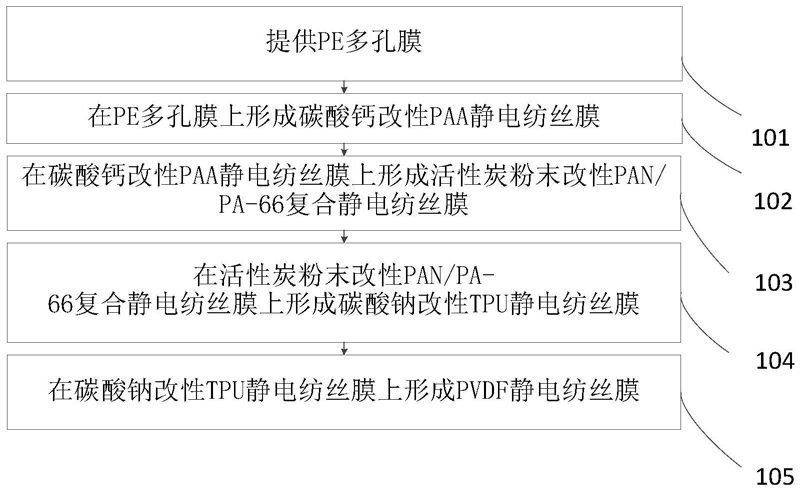 一种用于土壤改良的保湿膜及其制备方法