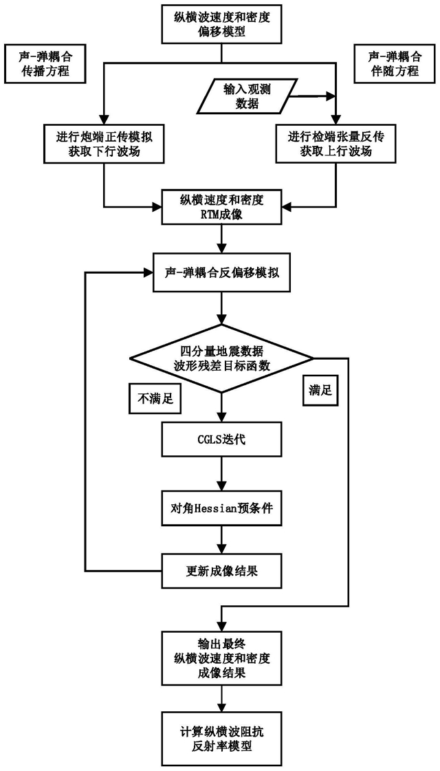 一种基于声-弹耦合方程的弹性波最小二乘逆时偏移方法