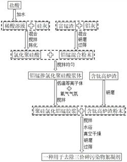 一种絮凝剂及其制备方法和应用