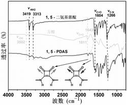 稠环方酰胺聚合物、基于稠环方酰胺聚合物的湿敏传感器及其制备方法