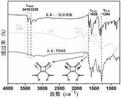 二氨基蒽醌方酰胺聚合物、基于该方酰胺聚合物的湿敏传感器及其制备方法