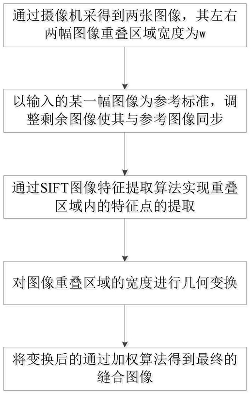 一种基于双目测距的多相机全景图像缝合方法、存储介质及终端