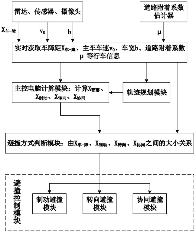 一种车辆主动避撞系统及其避撞方式切换方法