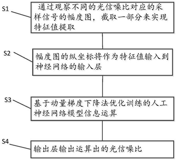 一种基于动量梯度下降法的相干光通信系统光信噪比监测方法