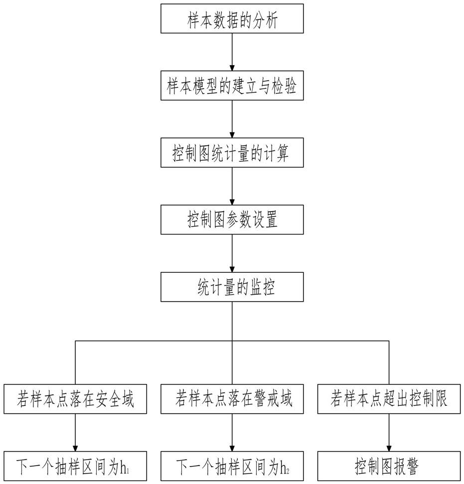 多变量自相关过程残差T2控制图的可变抽样区间设计方法