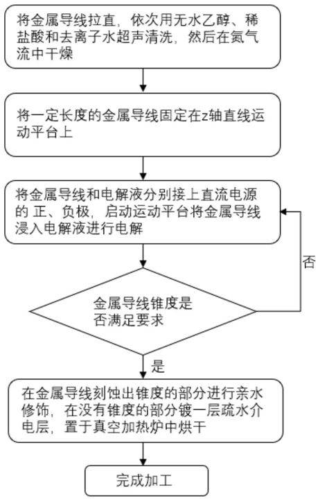 一种收集水雾产生电能的摩擦纳米发电机及其加工方法