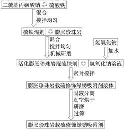 一种膨胀珍珠岩载硫修饰绿锈吸附剂的制备方法