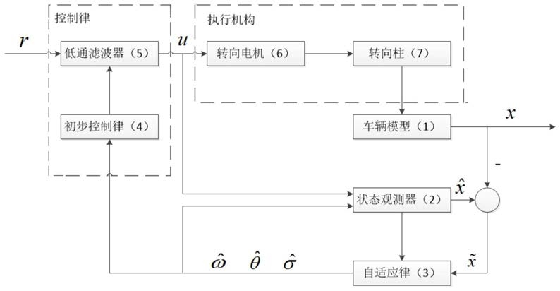 一种无人驾驶汽车抗侧风控制方法