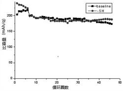 一种有机分子修饰的富锂材料及其制备方法