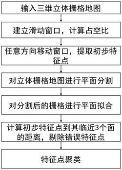 基于滑动窗口的室内三维立体栅格地图特征点提取方法