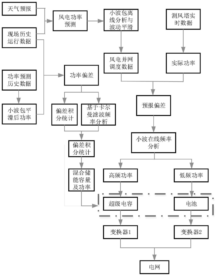 一种提高风电功率调度可靠性的混合储能功率分配方法