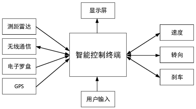 一种单车道双列式小型汽车编队智能控制系统及编队方法